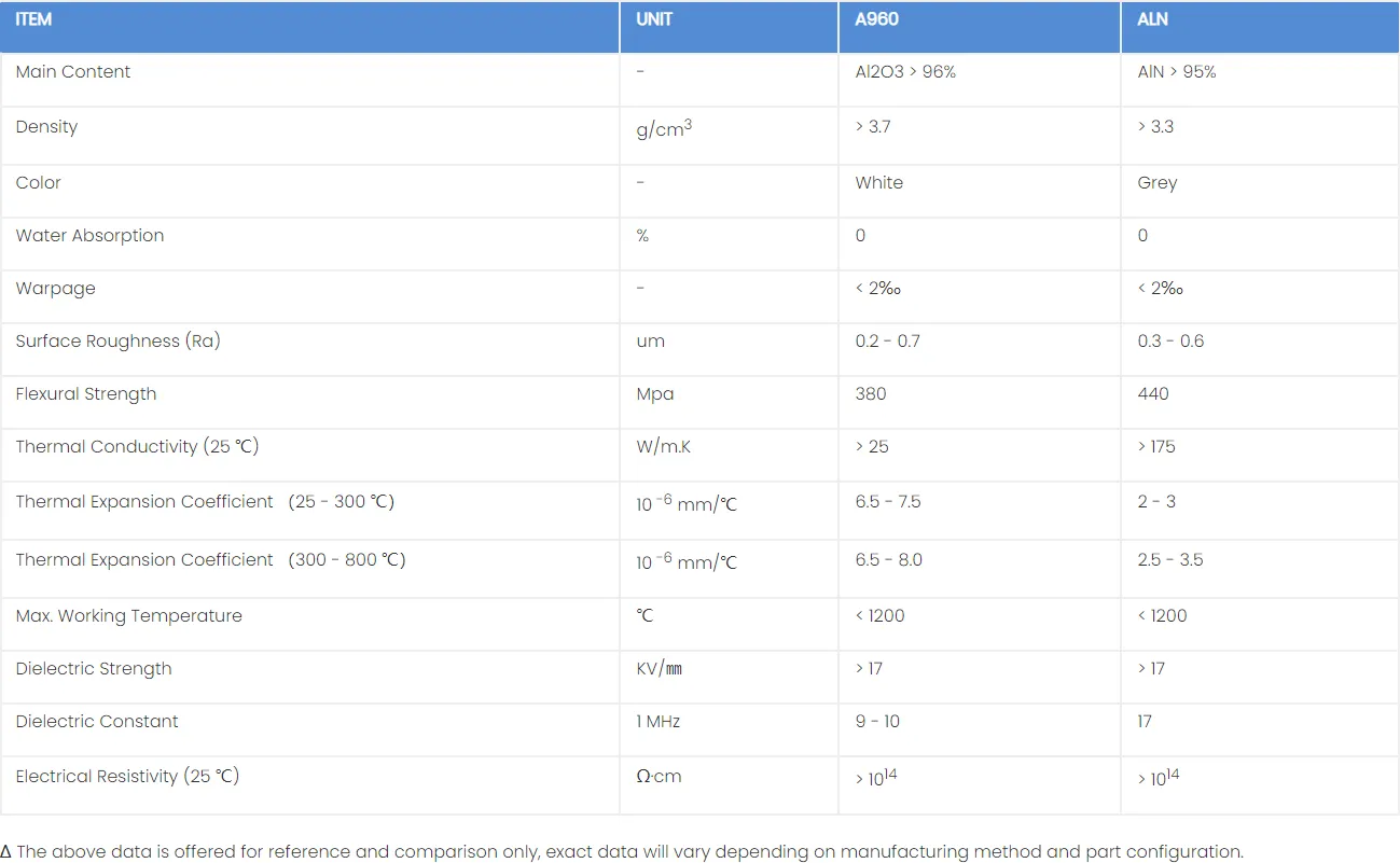 Material Properties of Ceramic Substrates Material Properties of Ceramic Substrates